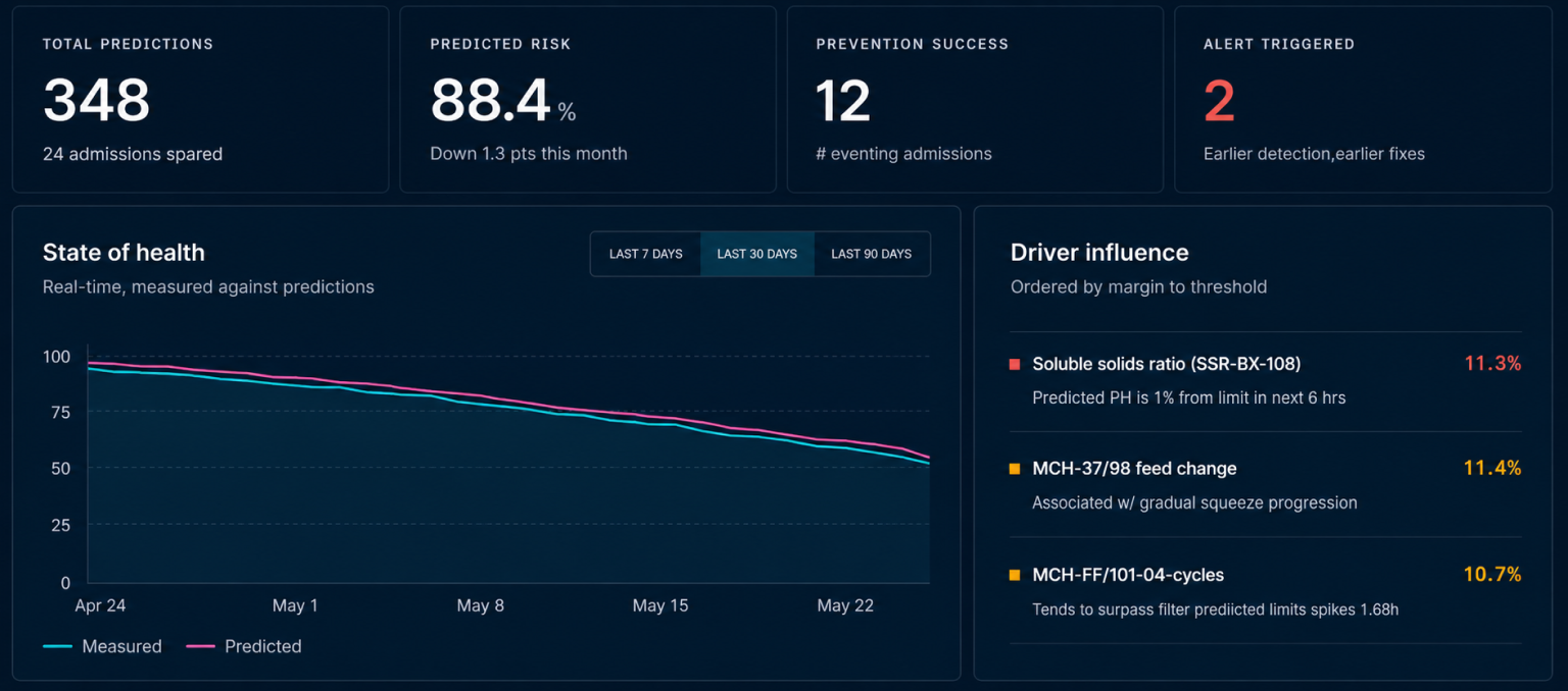 PAaaS console showing prediction counts, predicted risk, a measured-versus-predicted state-of-health curve, and ranked driver influence